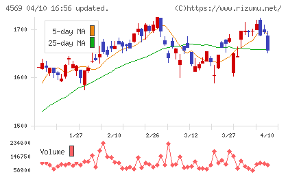 杏林製薬チャート