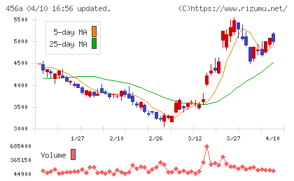 HUMAN MADEチャート