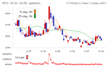 免疫生物研究所チャート