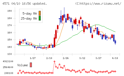 NANO ホールディングスチャート