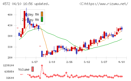 カルナバイオサイエンスチャート