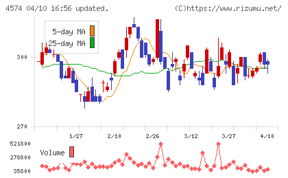 大幸薬品チャート