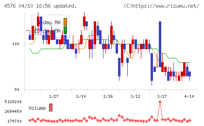 デ・ウエスタン・セラピテクス研究所チャート