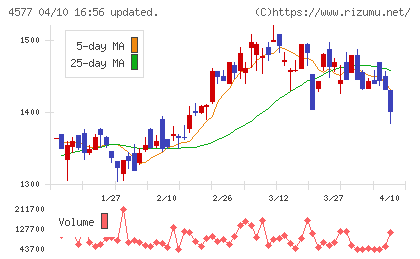 ダイトチャート