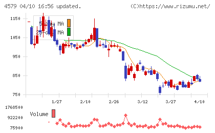ラクオリア創薬チャート