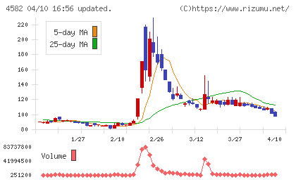 シンバイオ製薬チャート