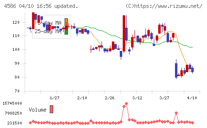 メドレックスチャート