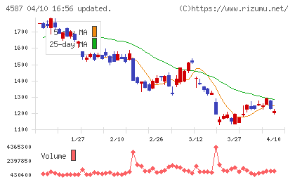 ペプチドリームチャート