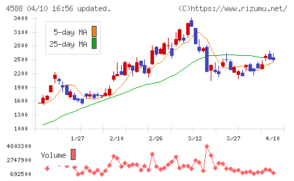 オンコリスバイオファーマチャート