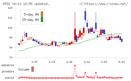 リボミックチャート