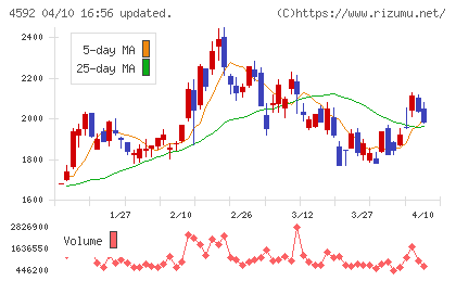 サンバイオチャート