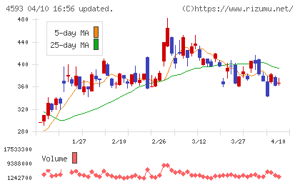 ヘリオスチャート