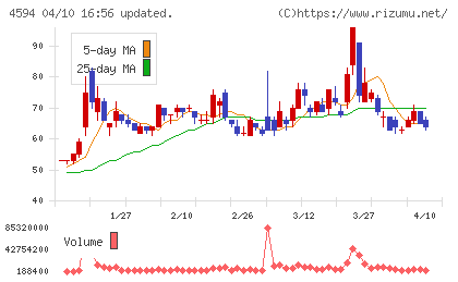 ブライトパス・バイオチャート