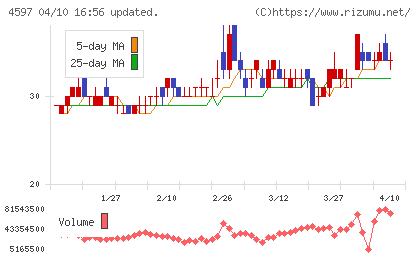 ソレイジア・ファーマチャート