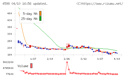 Ｄｅｌｔａ−Ｆｌｙ　Ｐｈａｒｍａチャート