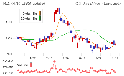 日本ペイントホールディングスチャート