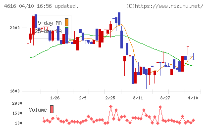 川上塗料チャート
