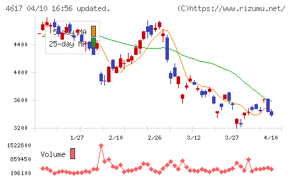 中国塗料チャート