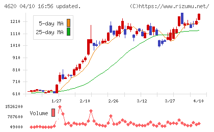 藤倉化成チャート