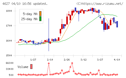 ナトコチャート