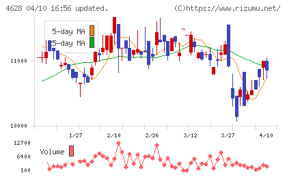 エスケー化研チャート