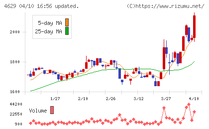 大伸化学チャート