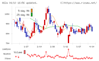 FUNDINNOチャート