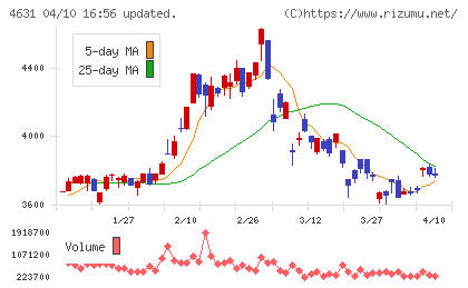 ＤＩＣチャート