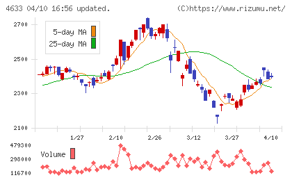 サカタインクスチャート