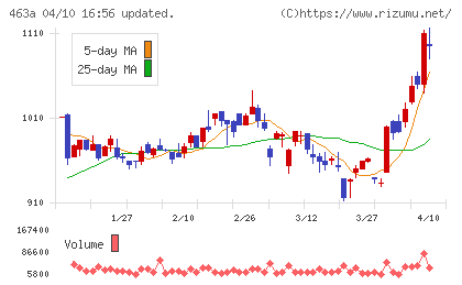インテリックスホールディングスチャート