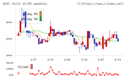 オリジナル設計チャート