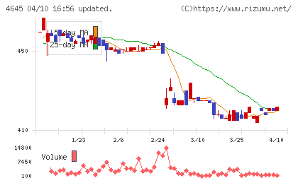 市進ホールディングスチャート
