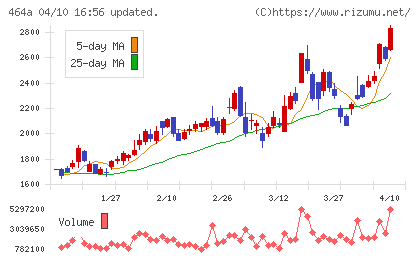 QPSホールディングスチャート