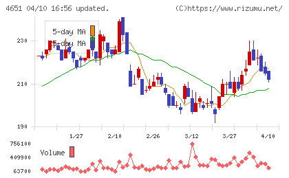 サニックスホールディングスチャート