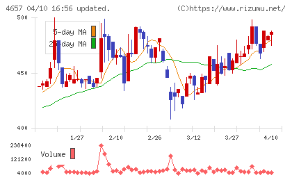 環境管理センターチャート