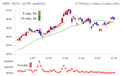 日本空調サービスチャート