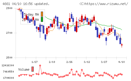 オリエンタルランドチャート