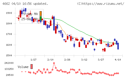 フォーカスシステムズチャート