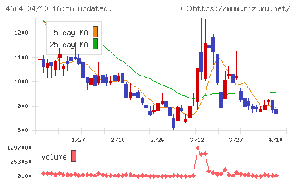 ＲＳＣチャート