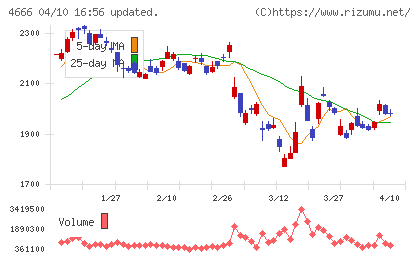 パーク24チャート