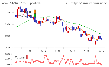 アイサンテクノロジーチャート