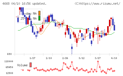 明光ネットワークジャパンチャート