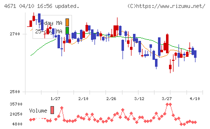 ファルコホールディングスチャート