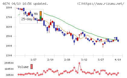 クレスコチャート