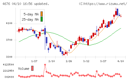 フジ・メディア・ホールディングスチャート