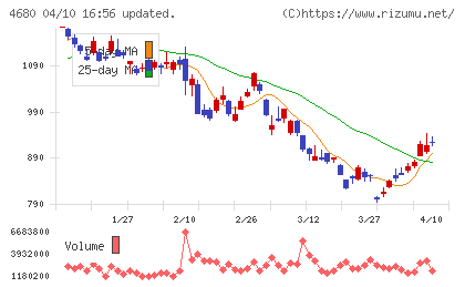 ラウンドワンチャート