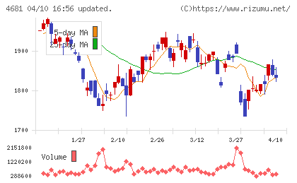 リゾートトラストチャート