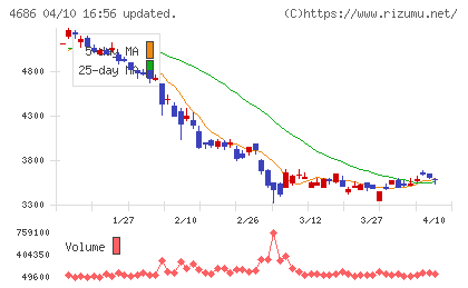ジャストシステムチャート
