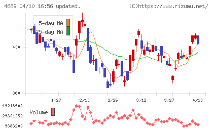 ＬＩＮＥヤフーチャート