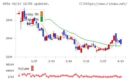 フィットクルーチャート